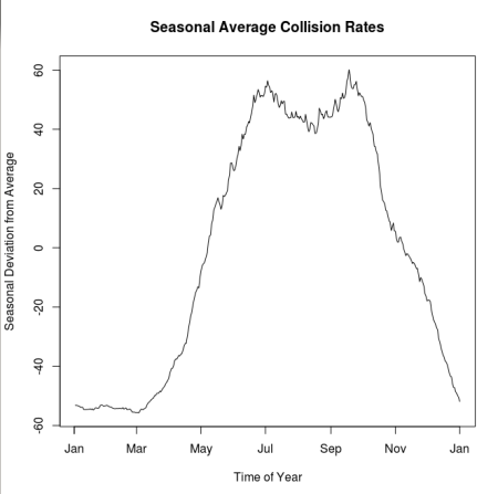 seasonal_collisions
